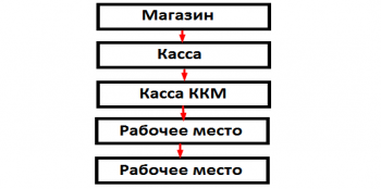 Связь 1С и Касс